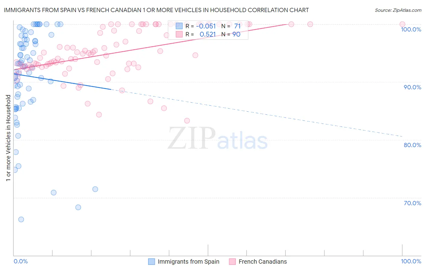Immigrants from Spain vs French Canadian 1 or more Vehicles in Household