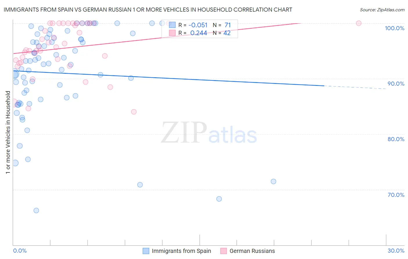Immigrants from Spain vs German Russian 1 or more Vehicles in Household
