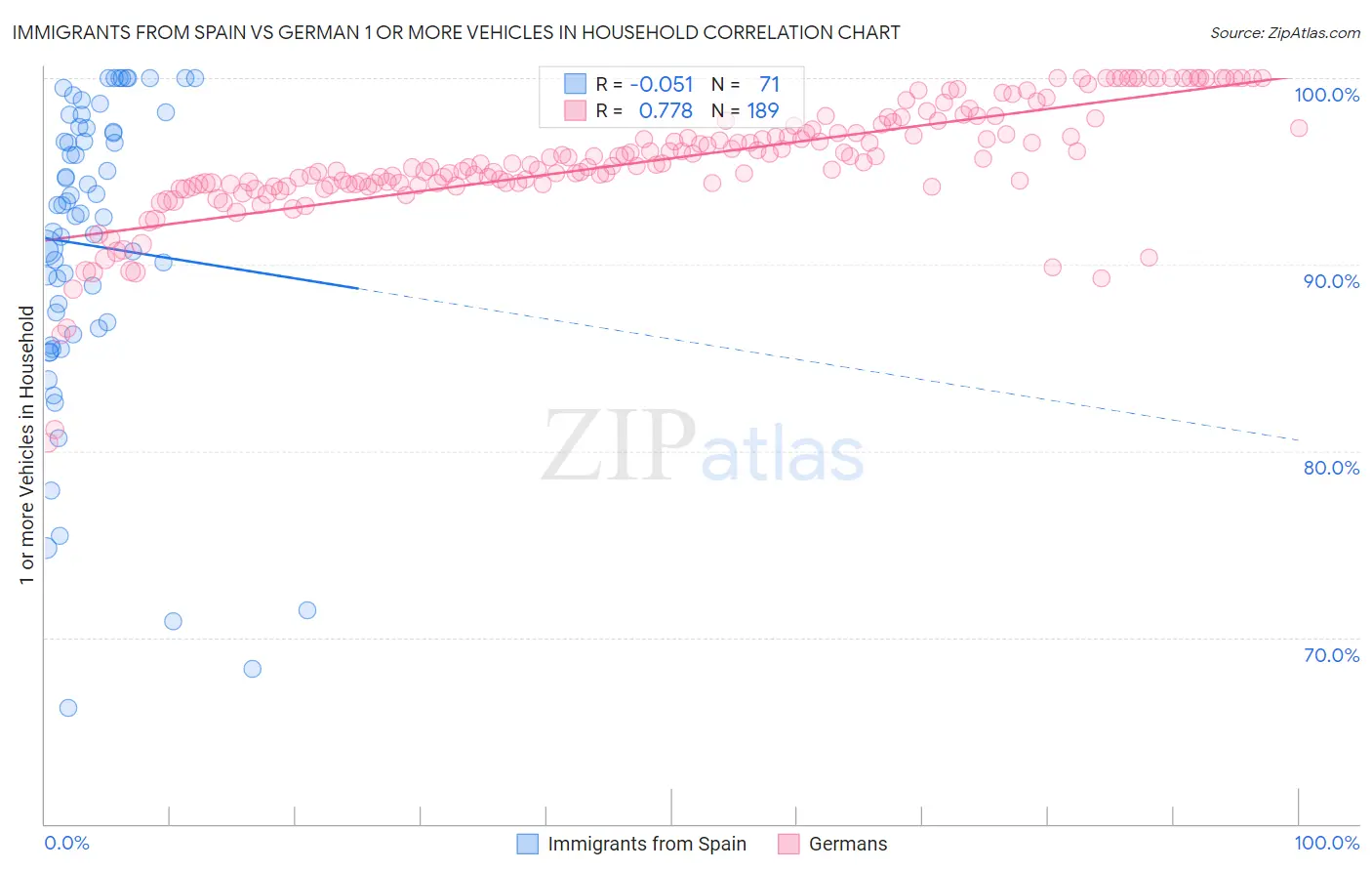 Immigrants from Spain vs German 1 or more Vehicles in Household