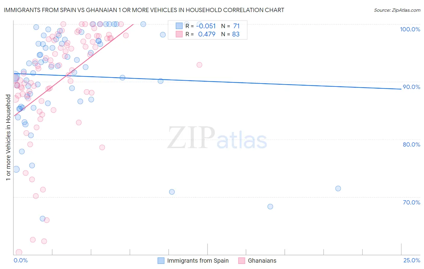 Immigrants from Spain vs Ghanaian 1 or more Vehicles in Household