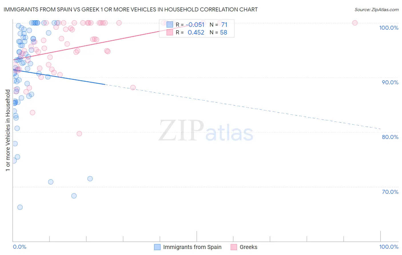 Immigrants from Spain vs Greek 1 or more Vehicles in Household