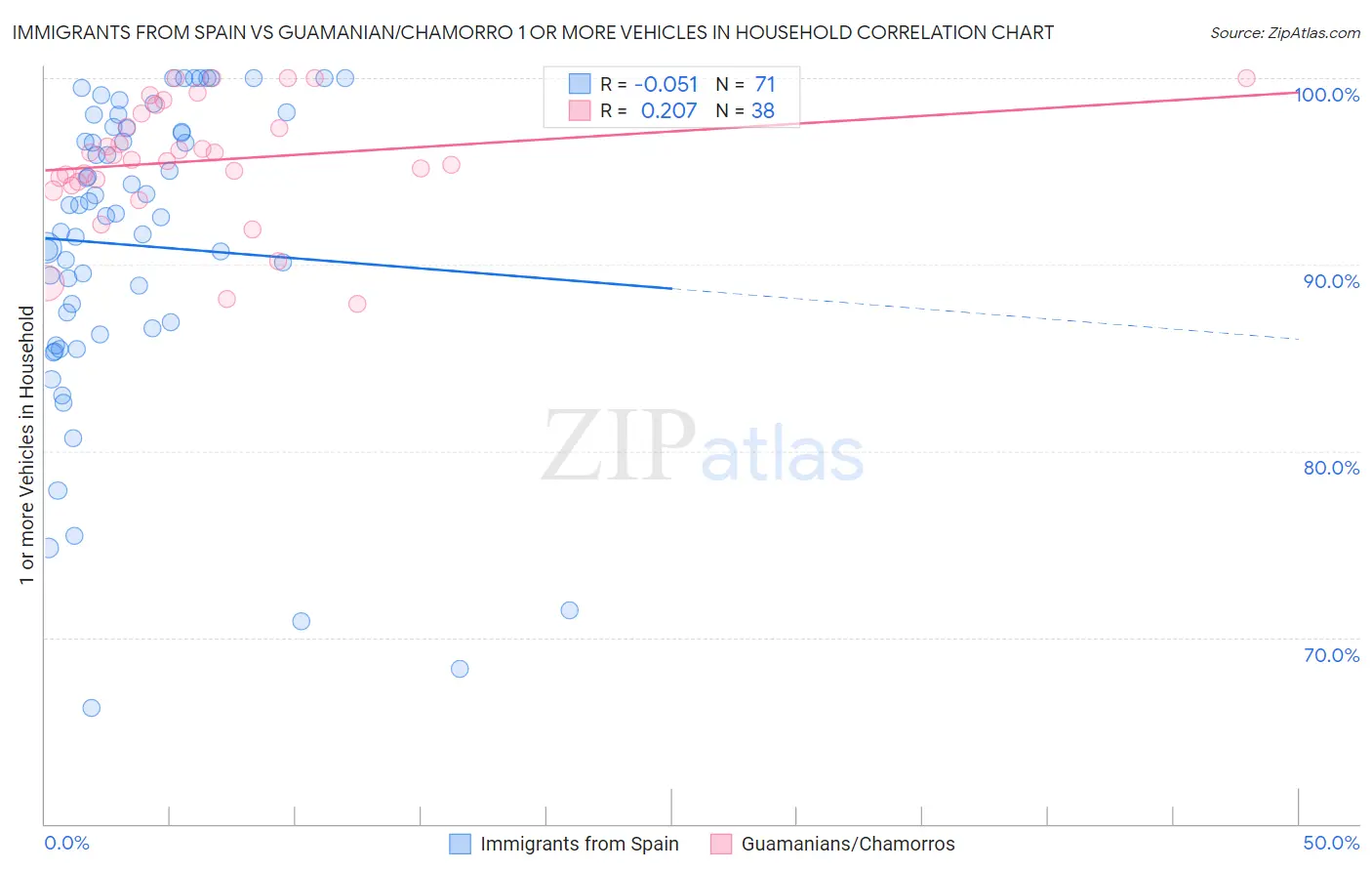 Immigrants from Spain vs Guamanian/Chamorro 1 or more Vehicles in Household