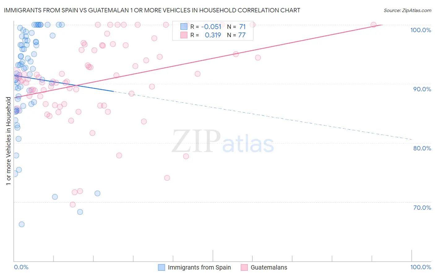 Immigrants from Spain vs Guatemalan 1 or more Vehicles in Household
