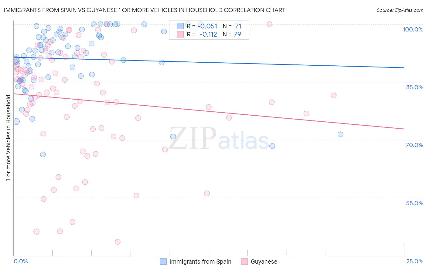 Immigrants from Spain vs Guyanese 1 or more Vehicles in Household