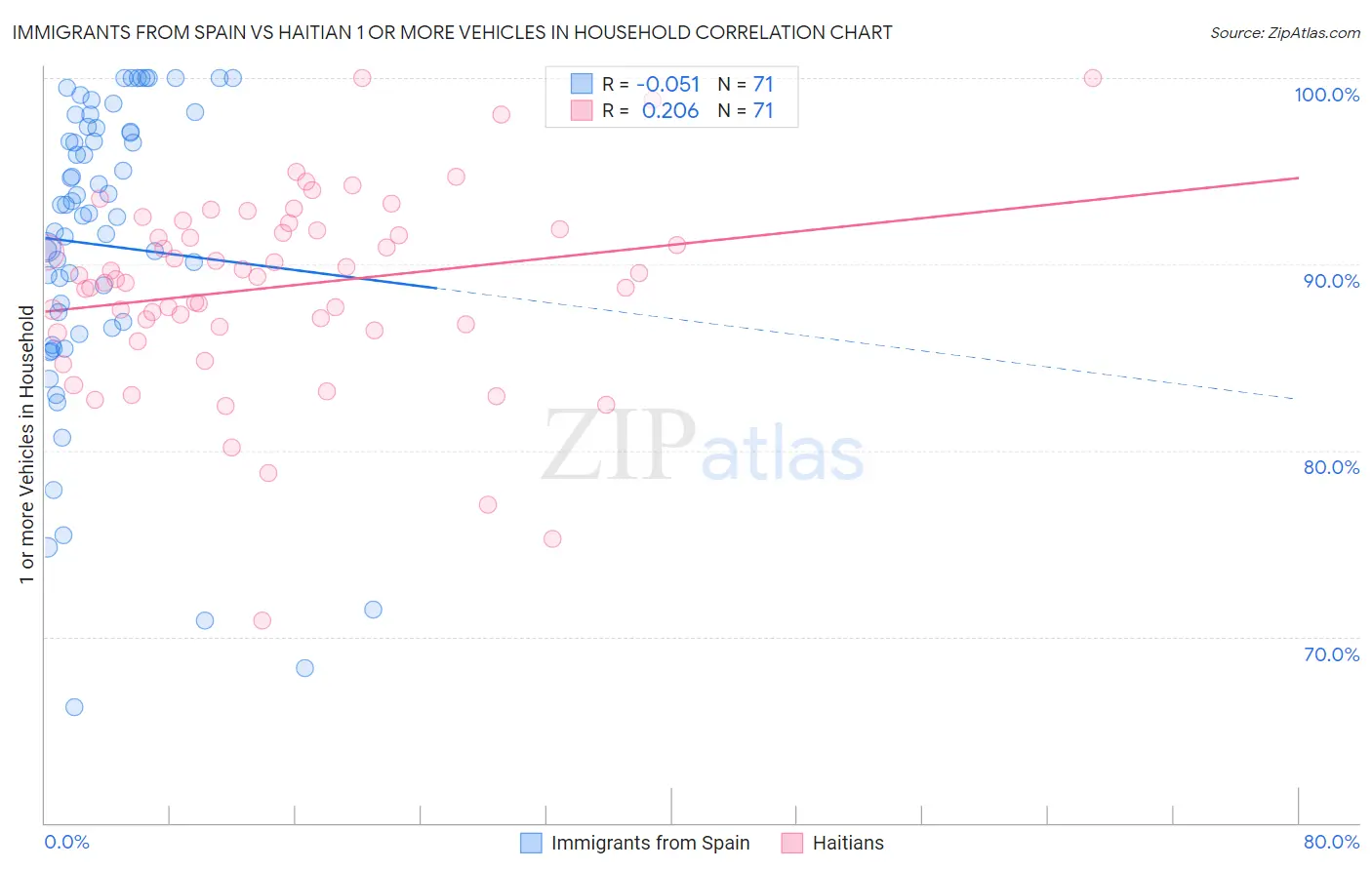 Immigrants from Spain vs Haitian 1 or more Vehicles in Household