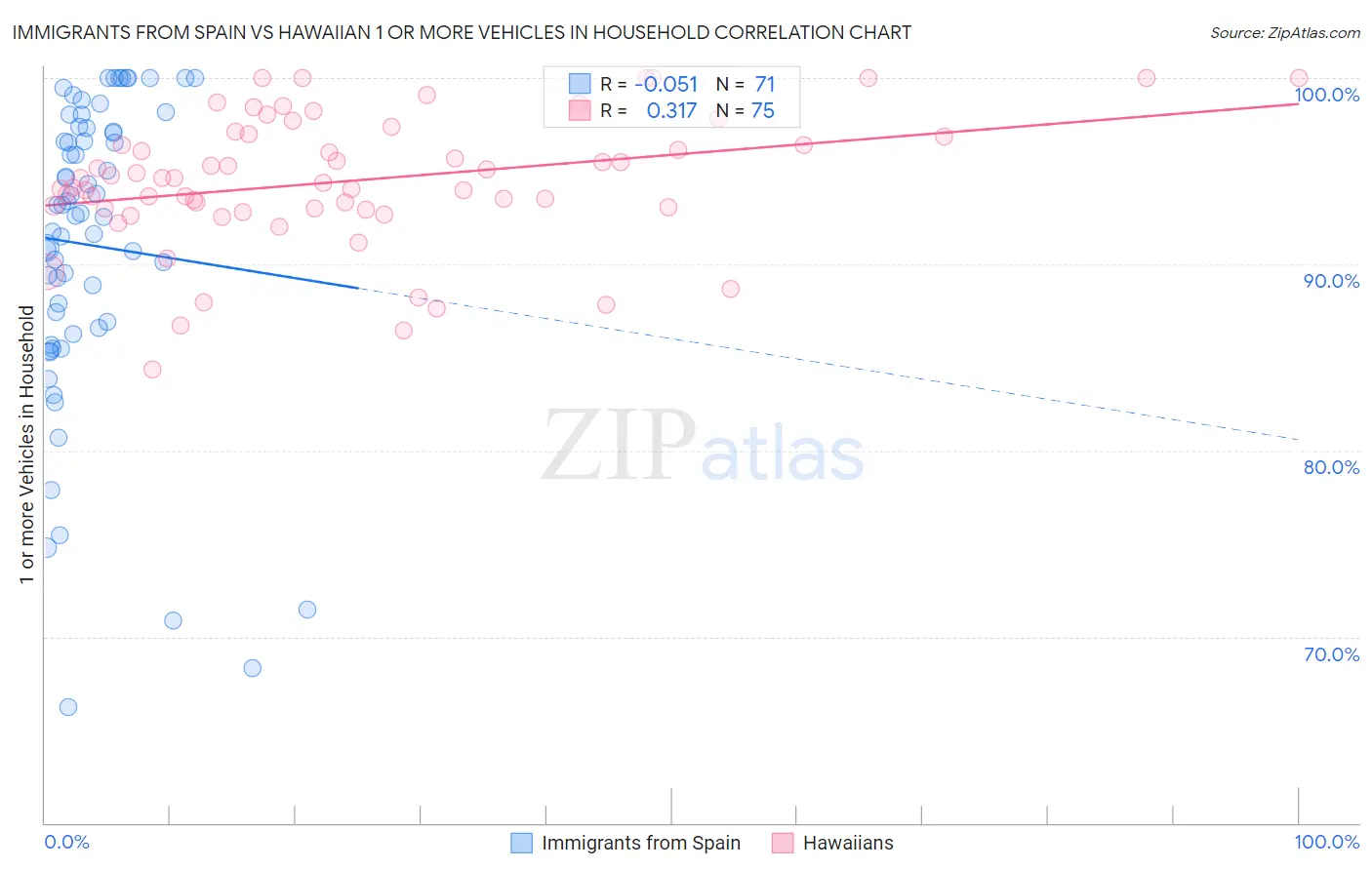 Immigrants from Spain vs Hawaiian 1 or more Vehicles in Household