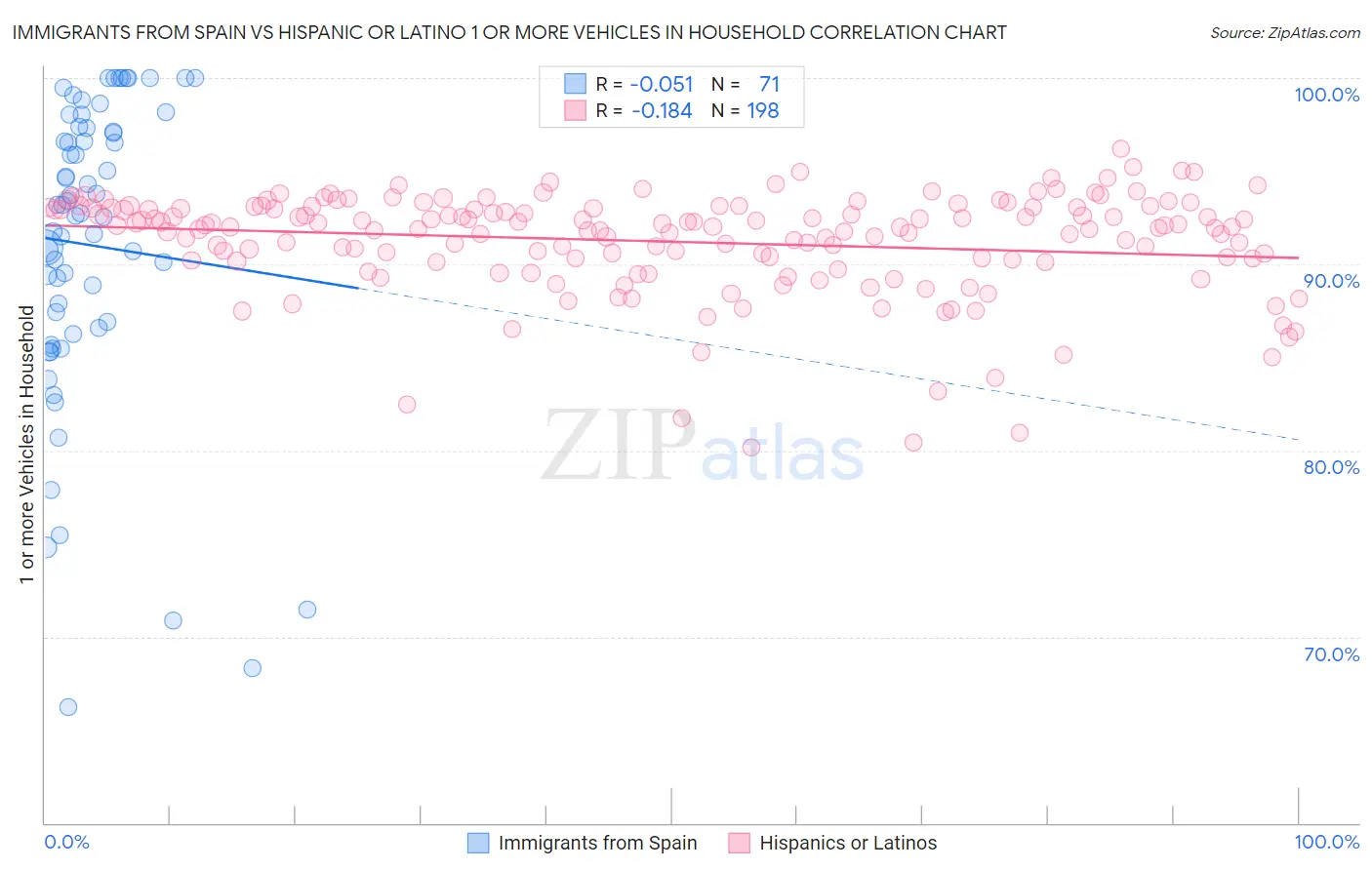 Immigrants from Spain vs Hispanic or Latino 1 or more Vehicles in Household