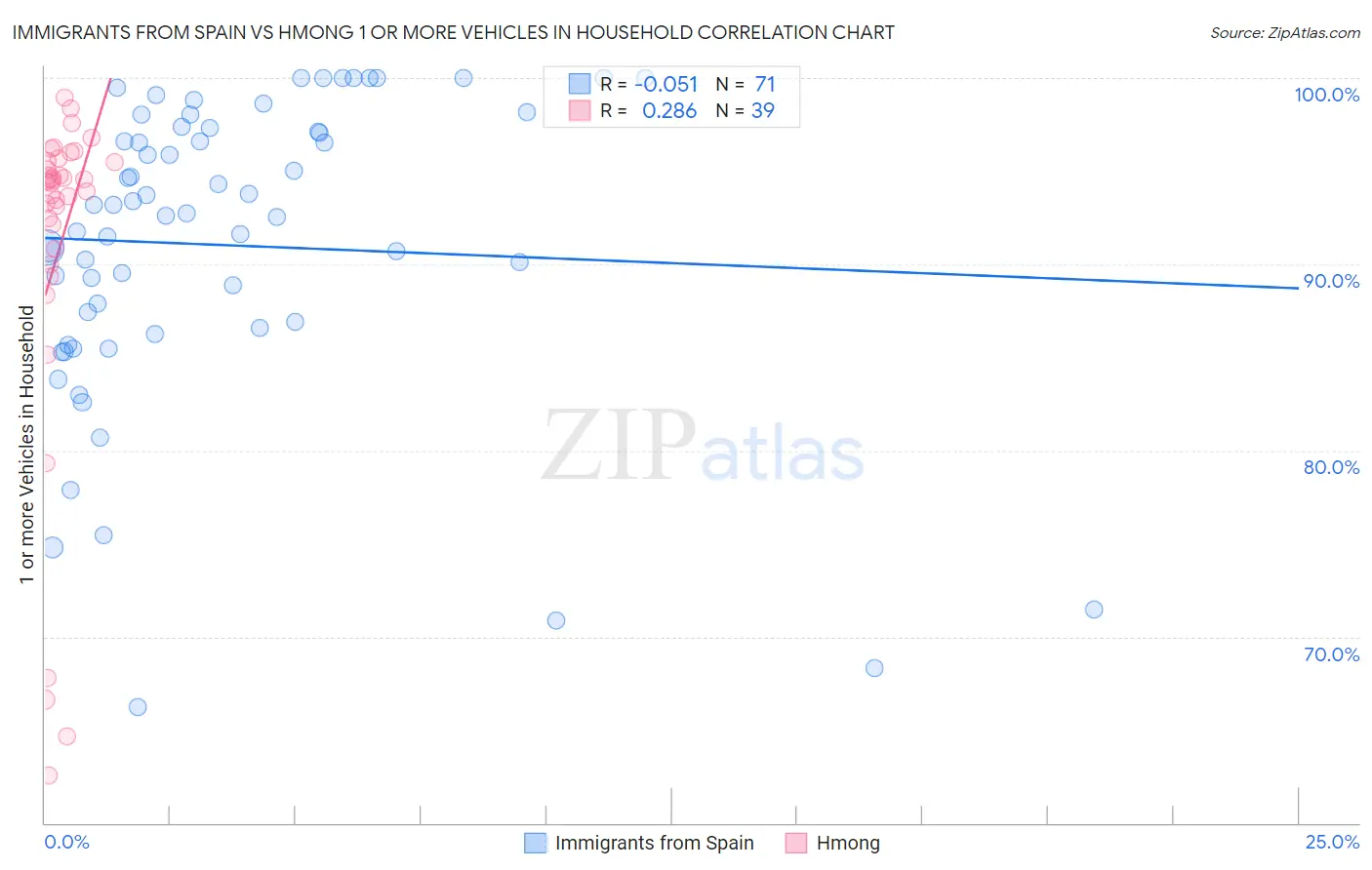 Immigrants from Spain vs Hmong 1 or more Vehicles in Household