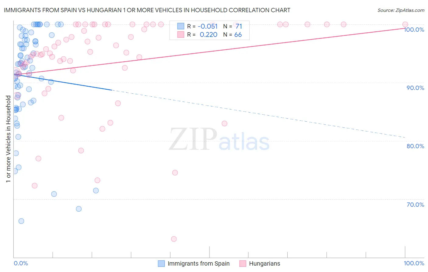 Immigrants from Spain vs Hungarian 1 or more Vehicles in Household