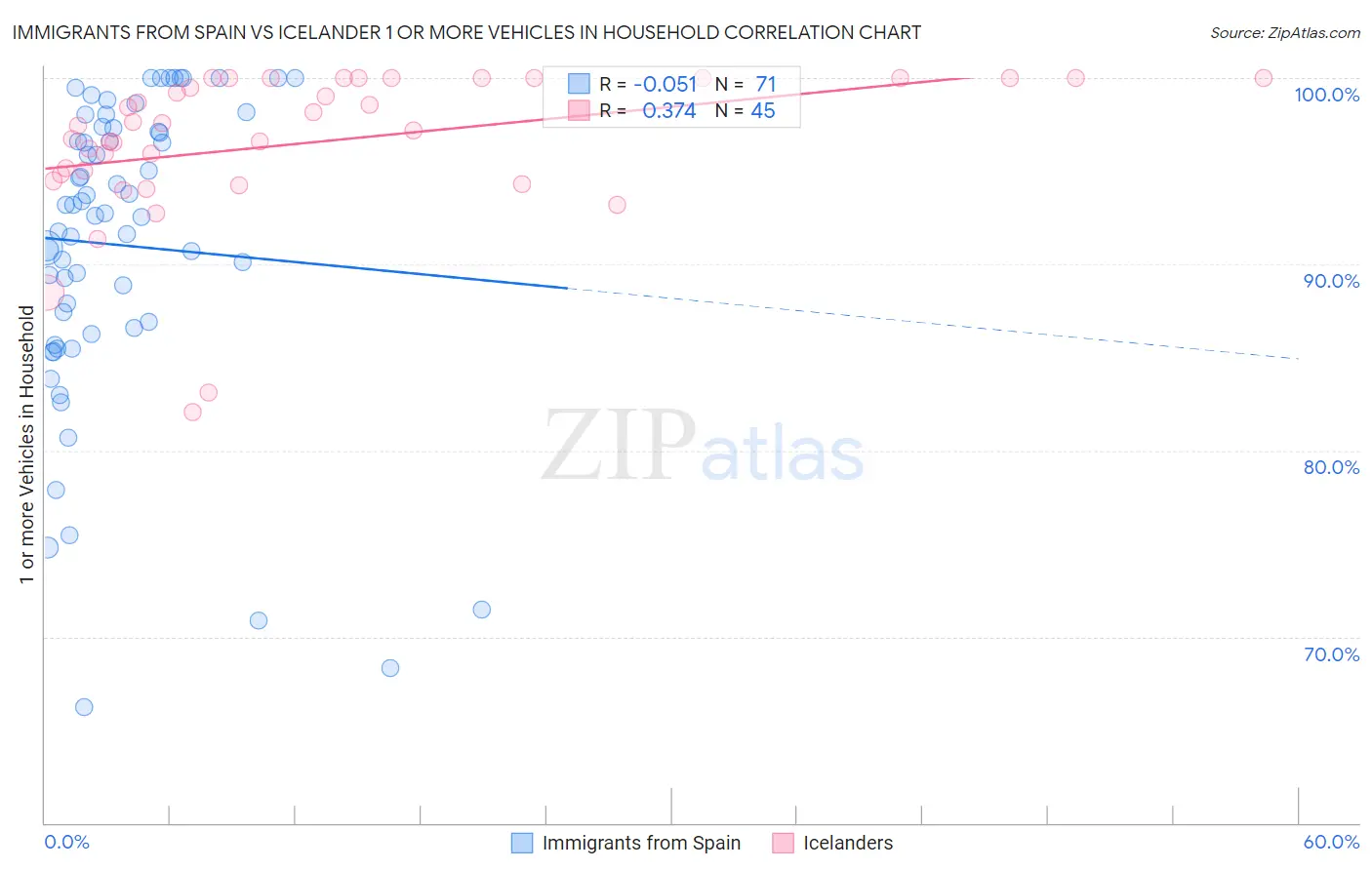 Immigrants from Spain vs Icelander 1 or more Vehicles in Household