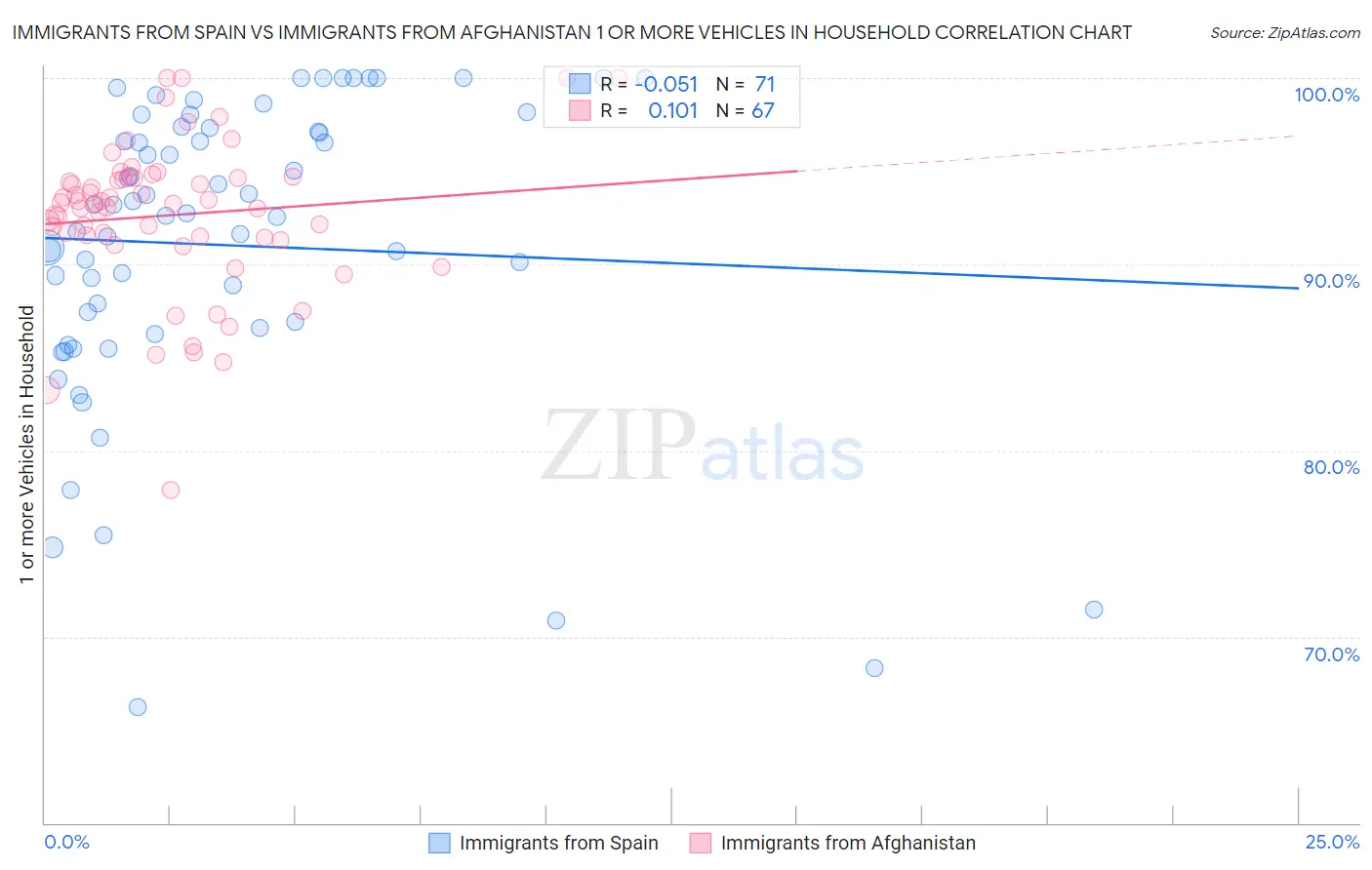 Immigrants from Spain vs Immigrants from Afghanistan 1 or more Vehicles in Household