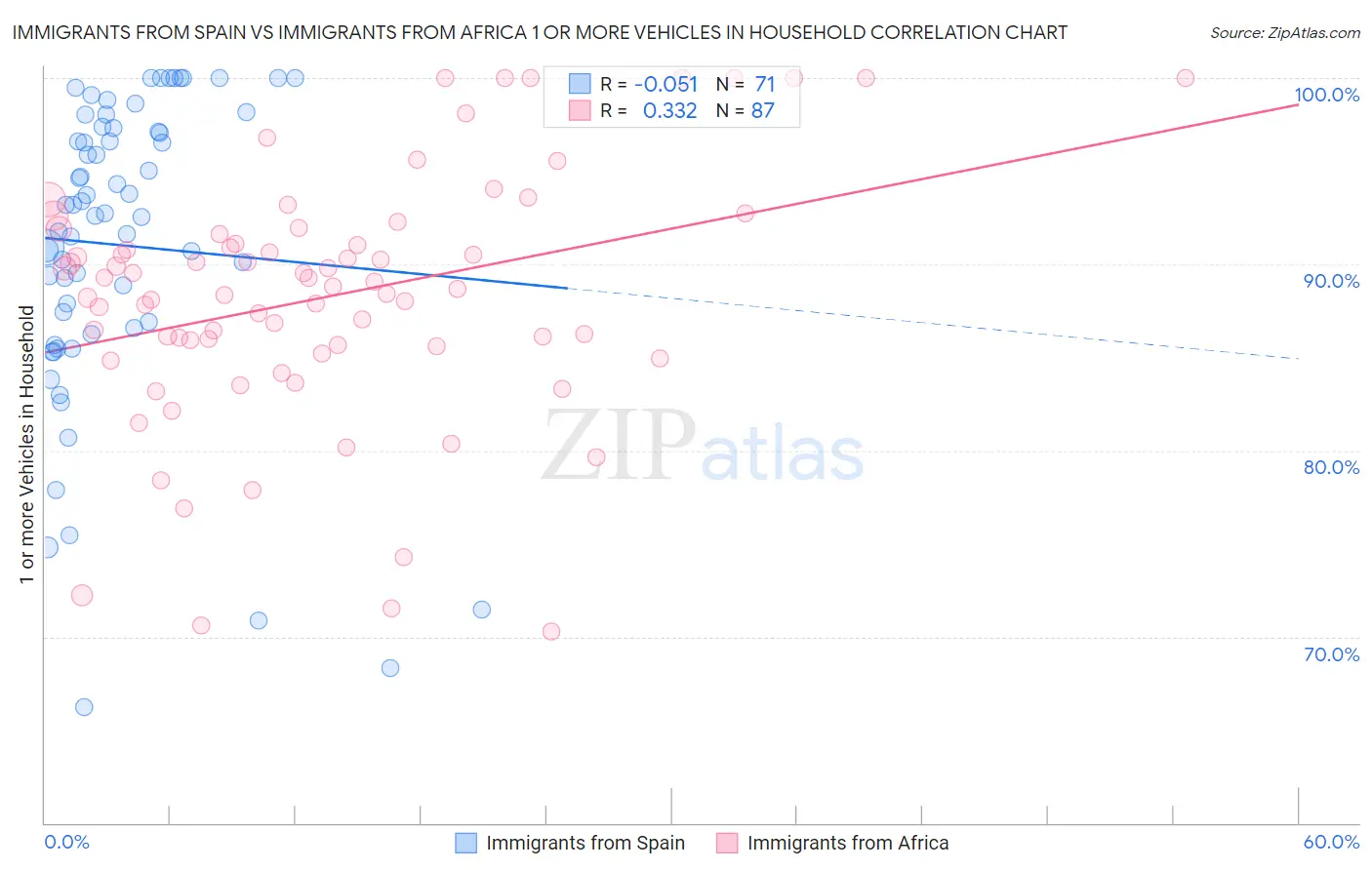 Immigrants from Spain vs Immigrants from Africa 1 or more Vehicles in Household