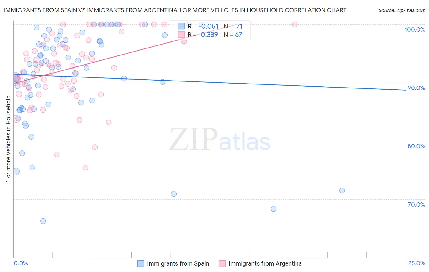 Immigrants from Spain vs Immigrants from Argentina 1 or more Vehicles in Household