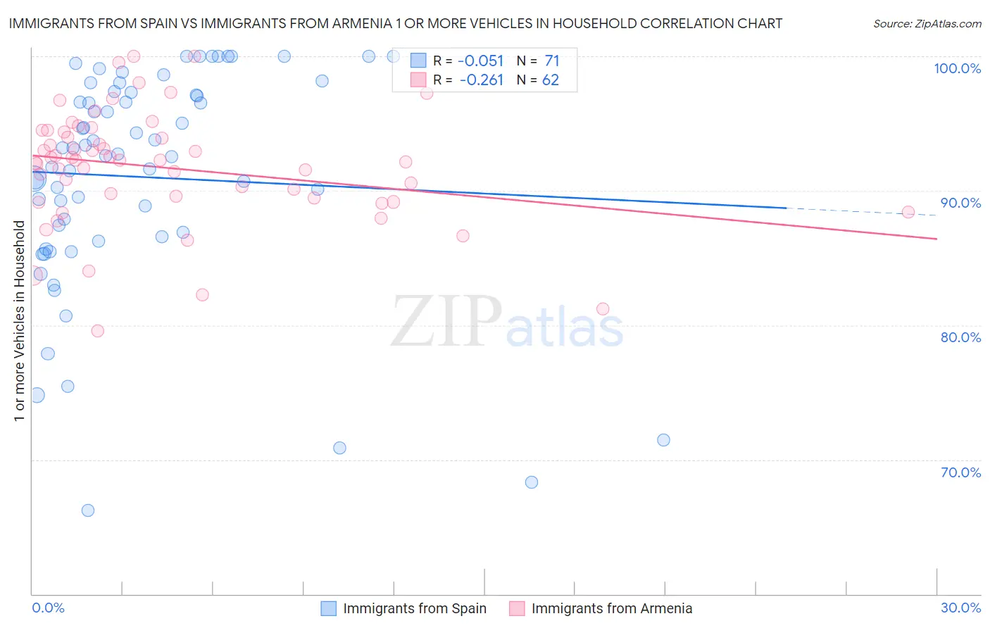 Immigrants from Spain vs Immigrants from Armenia 1 or more Vehicles in Household