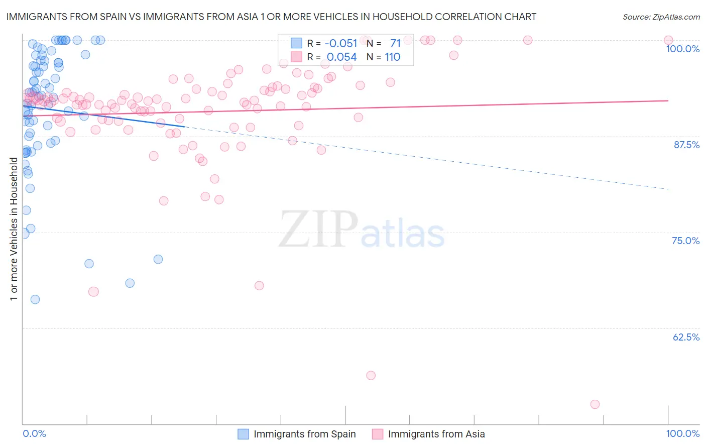 Immigrants from Spain vs Immigrants from Asia 1 or more Vehicles in Household