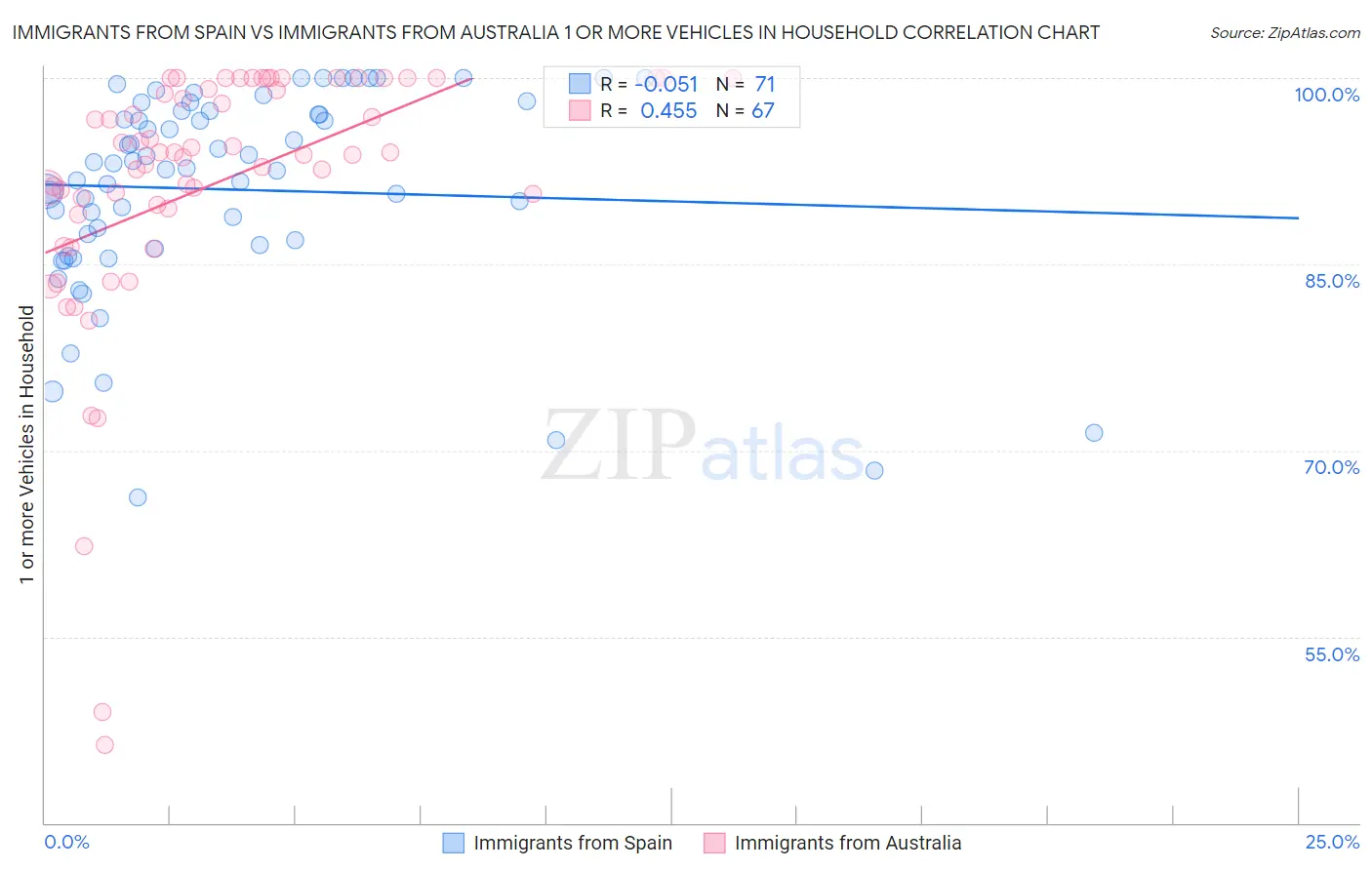 Immigrants from Spain vs Immigrants from Australia 1 or more Vehicles in Household