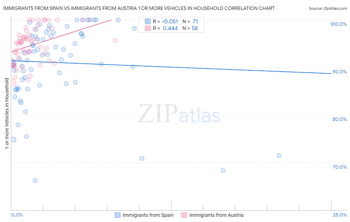 Immigrants from Spain vs Immigrants from Austria 1 or more Vehicles in Household