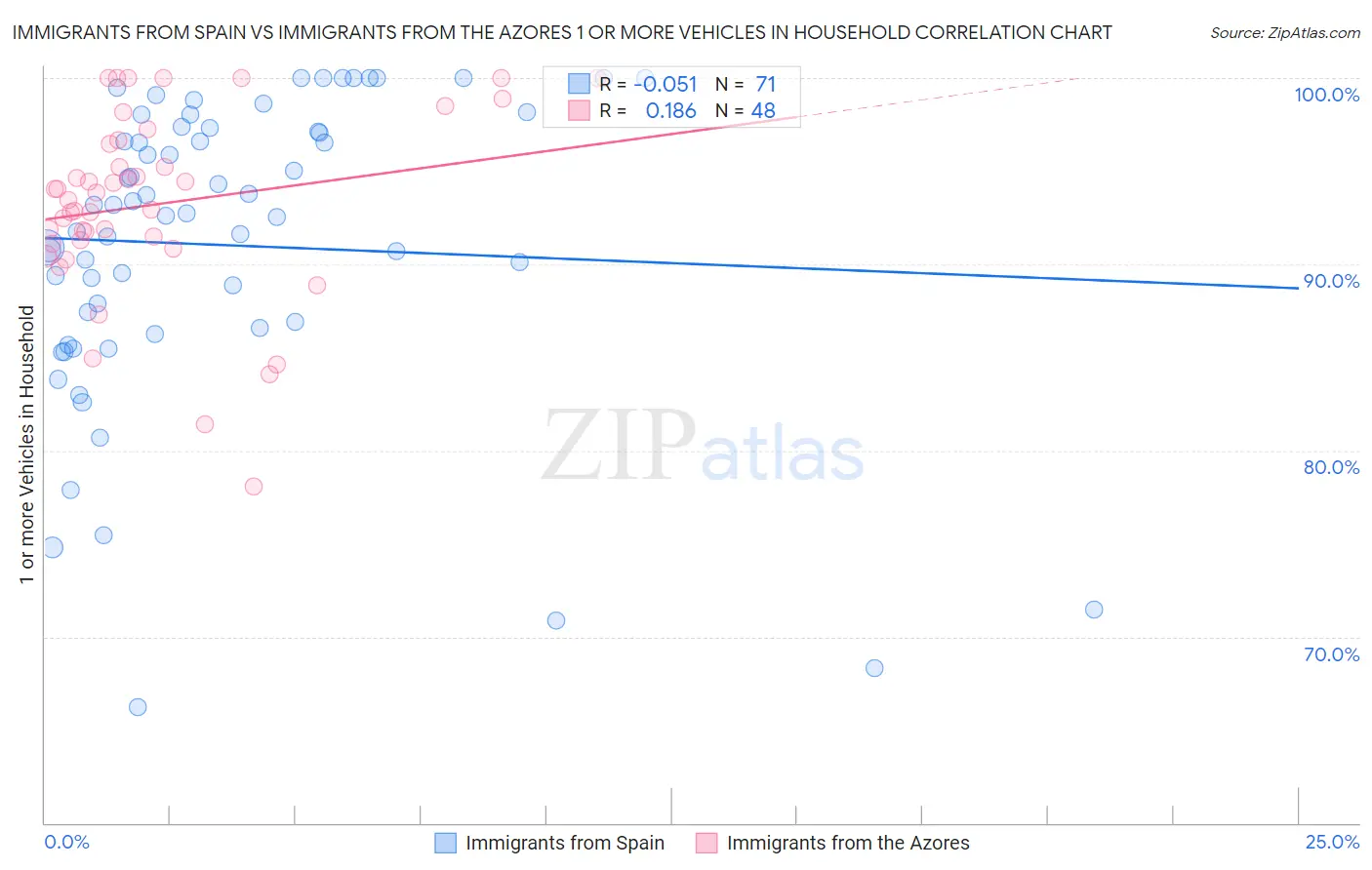 Immigrants from Spain vs Immigrants from the Azores 1 or more Vehicles in Household