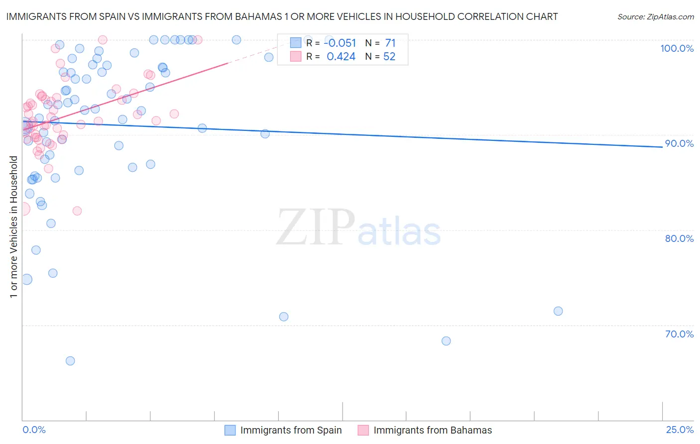 Immigrants from Spain vs Immigrants from Bahamas 1 or more Vehicles in Household