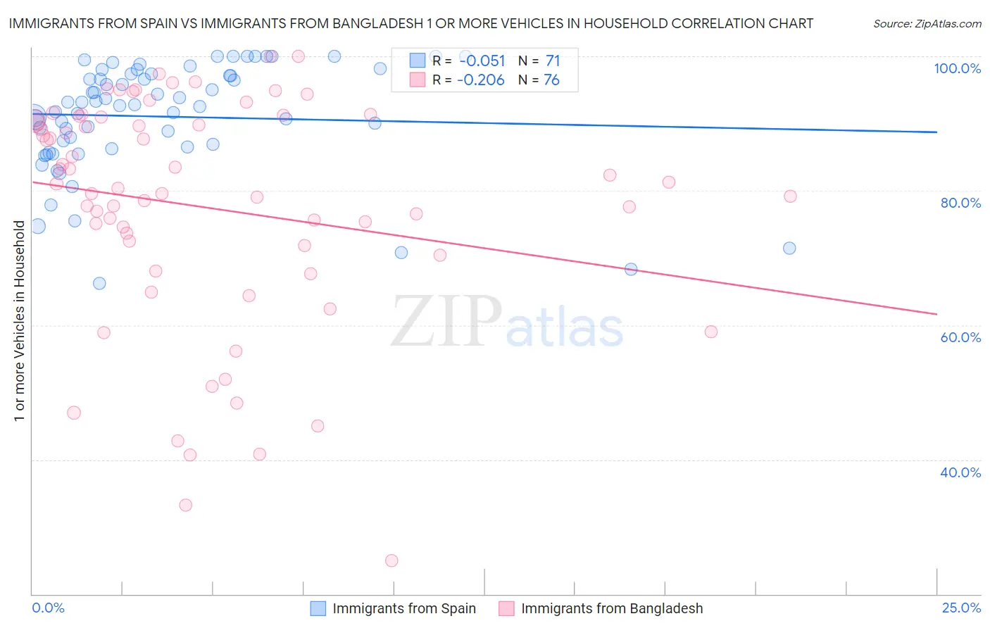 Immigrants from Spain vs Immigrants from Bangladesh 1 or more Vehicles in Household