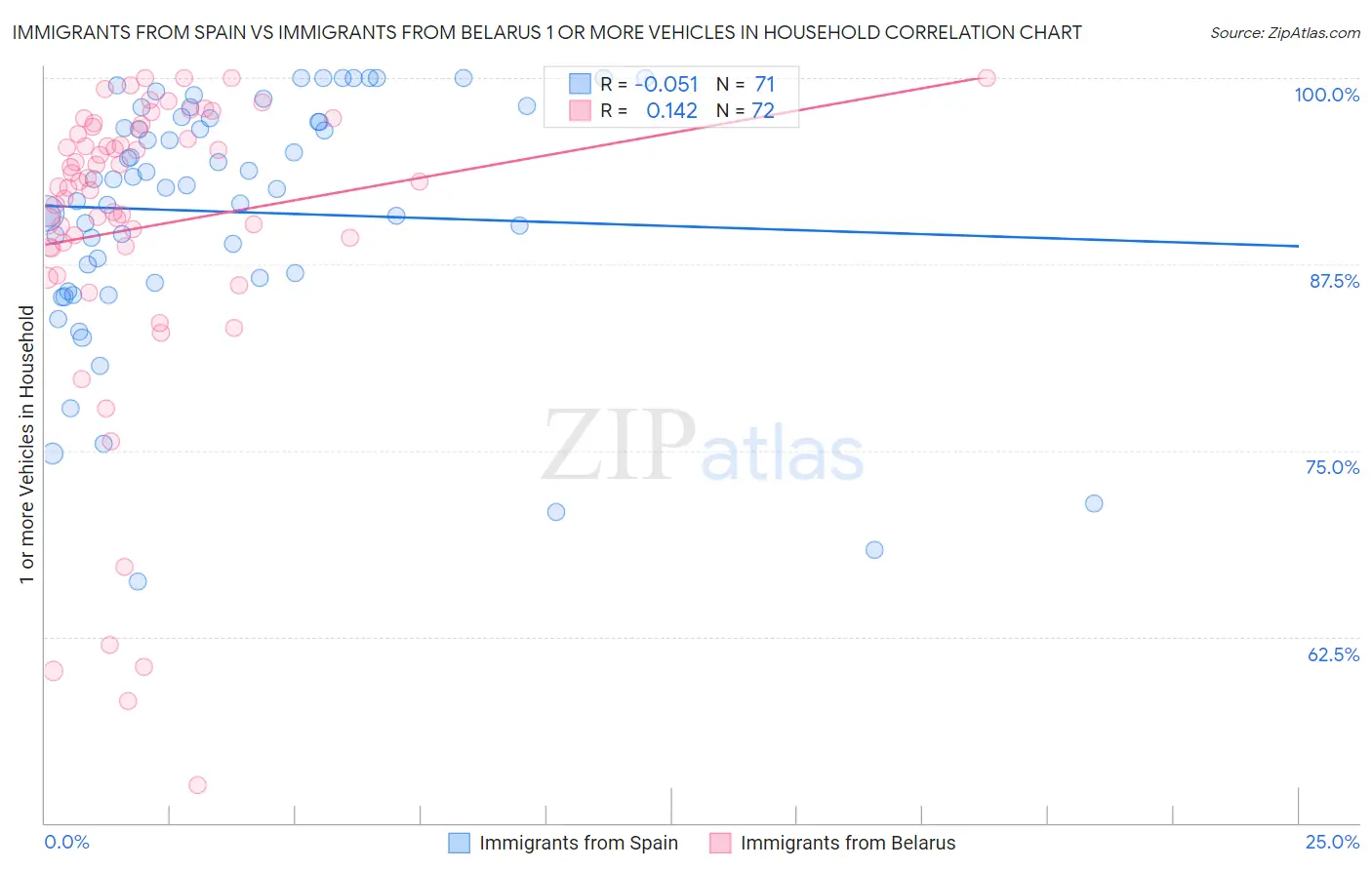 Immigrants from Spain vs Immigrants from Belarus 1 or more Vehicles in Household