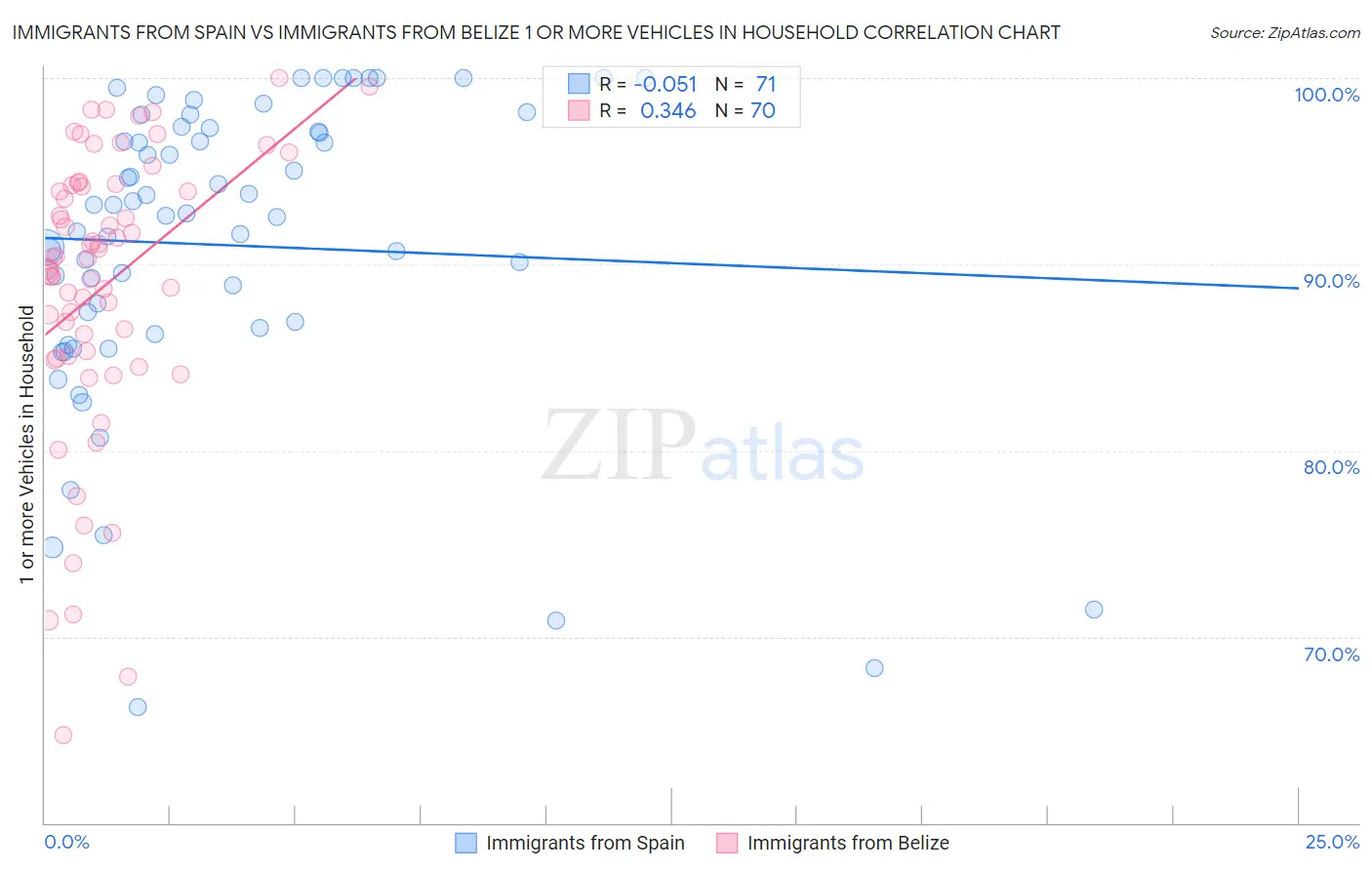 Immigrants from Spain vs Immigrants from Belize 1 or more Vehicles in Household