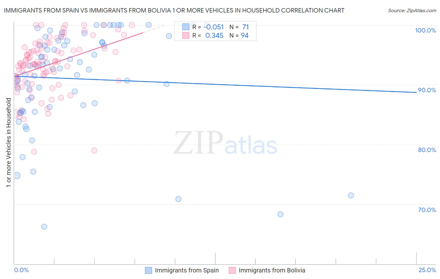 Immigrants from Spain vs Immigrants from Bolivia 1 or more Vehicles in Household