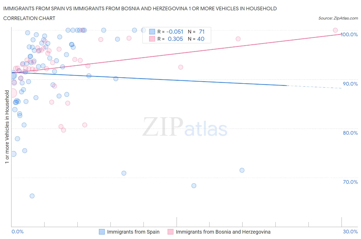 Immigrants from Spain vs Immigrants from Bosnia and Herzegovina 1 or more Vehicles in Household