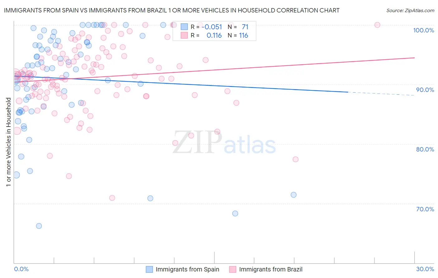Immigrants from Spain vs Immigrants from Brazil 1 or more Vehicles in Household