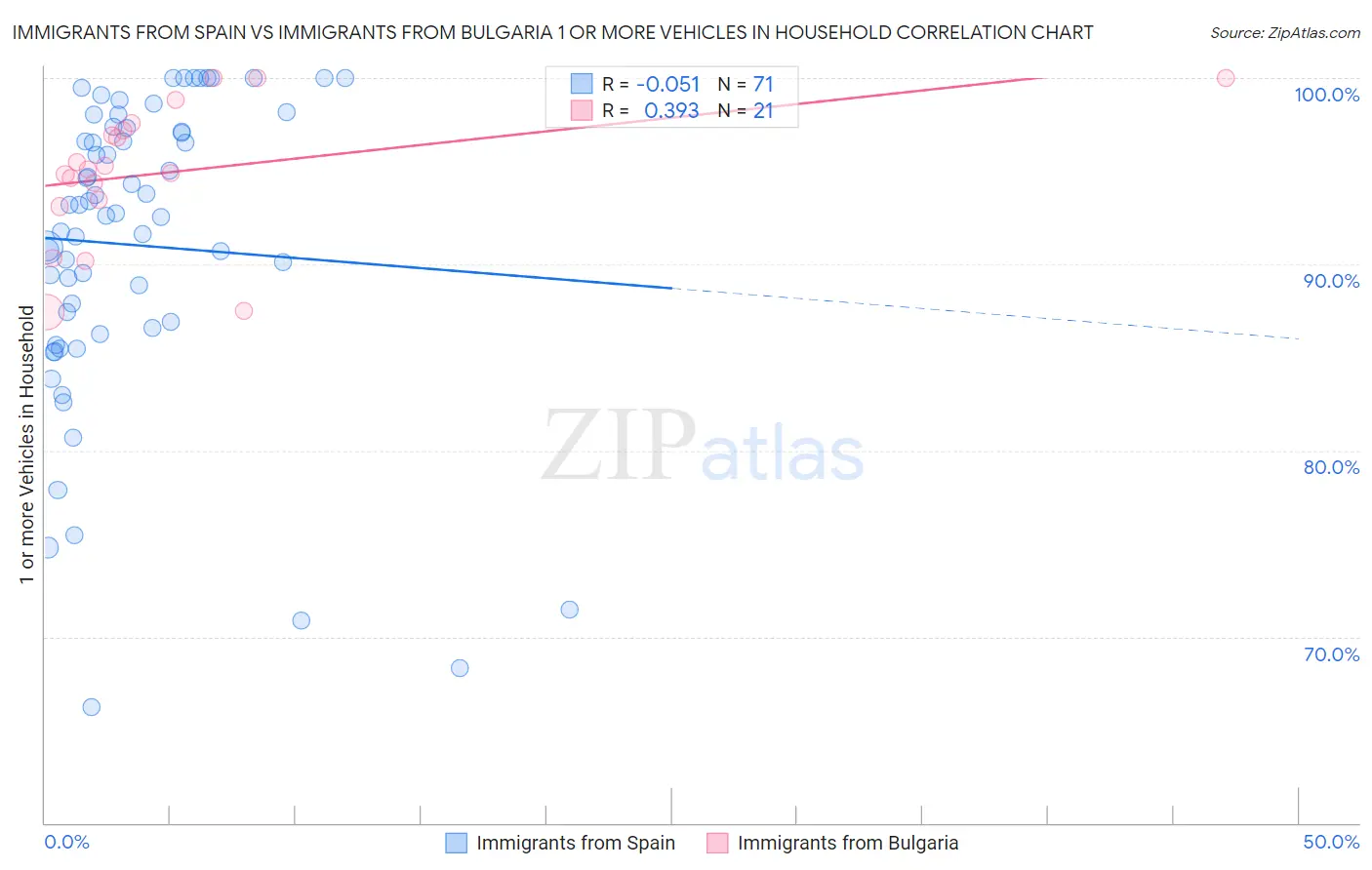 Immigrants from Spain vs Immigrants from Bulgaria 1 or more Vehicles in Household