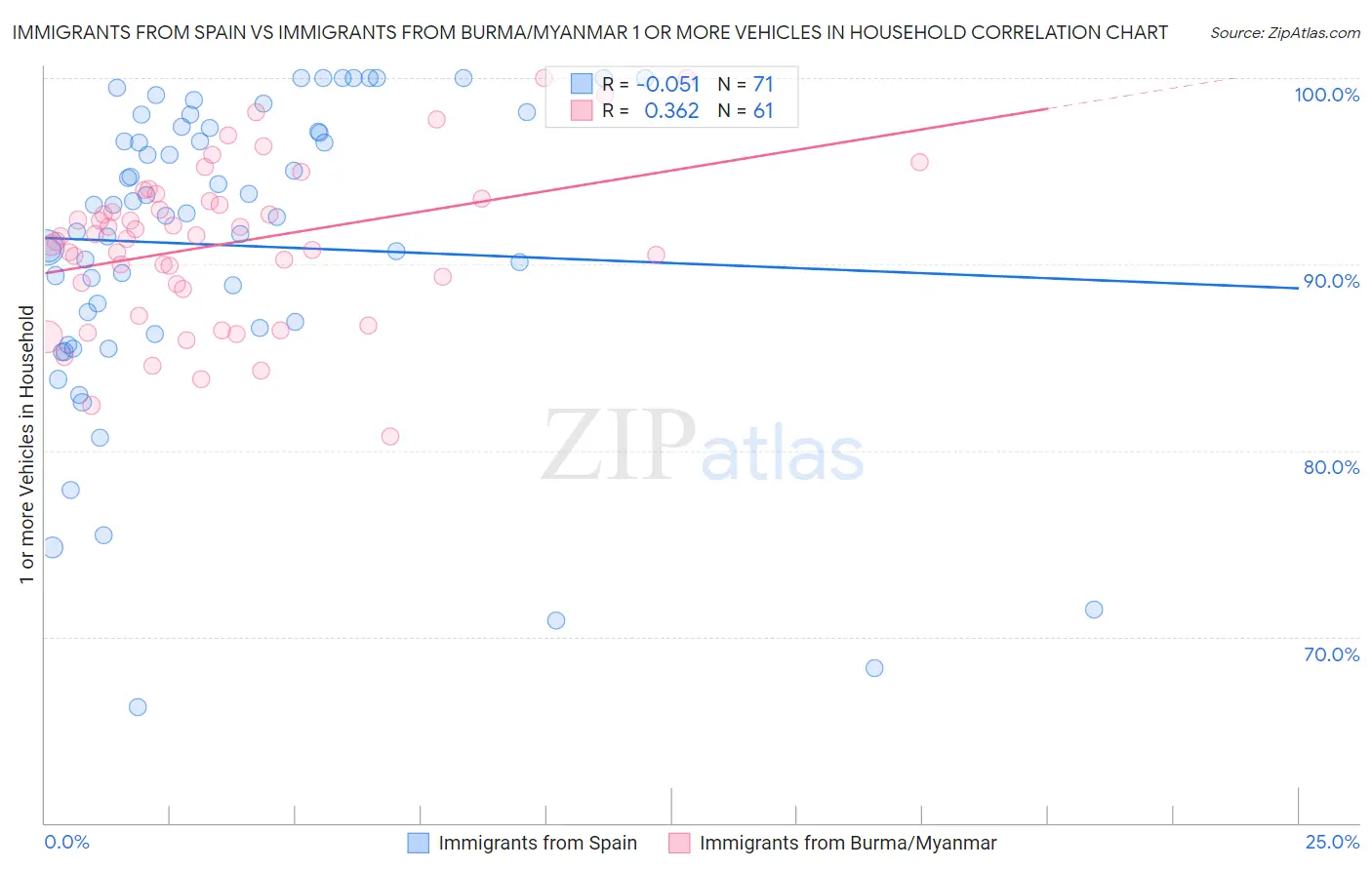 Immigrants from Spain vs Immigrants from Burma/Myanmar 1 or more Vehicles in Household