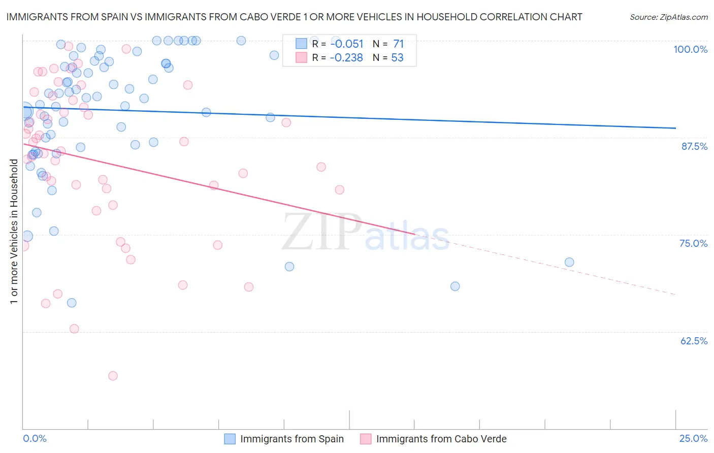 Immigrants from Spain vs Immigrants from Cabo Verde 1 or more Vehicles in Household