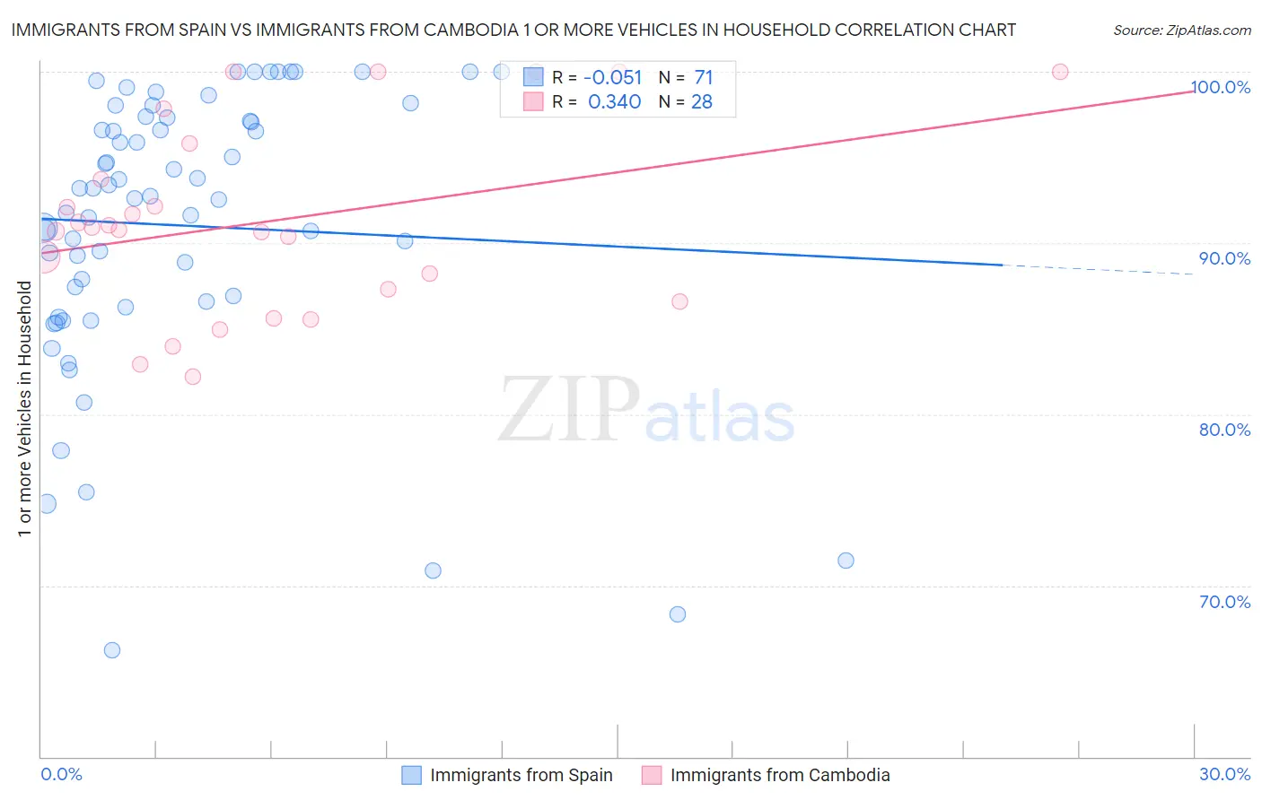 Immigrants from Spain vs Immigrants from Cambodia 1 or more Vehicles in Household