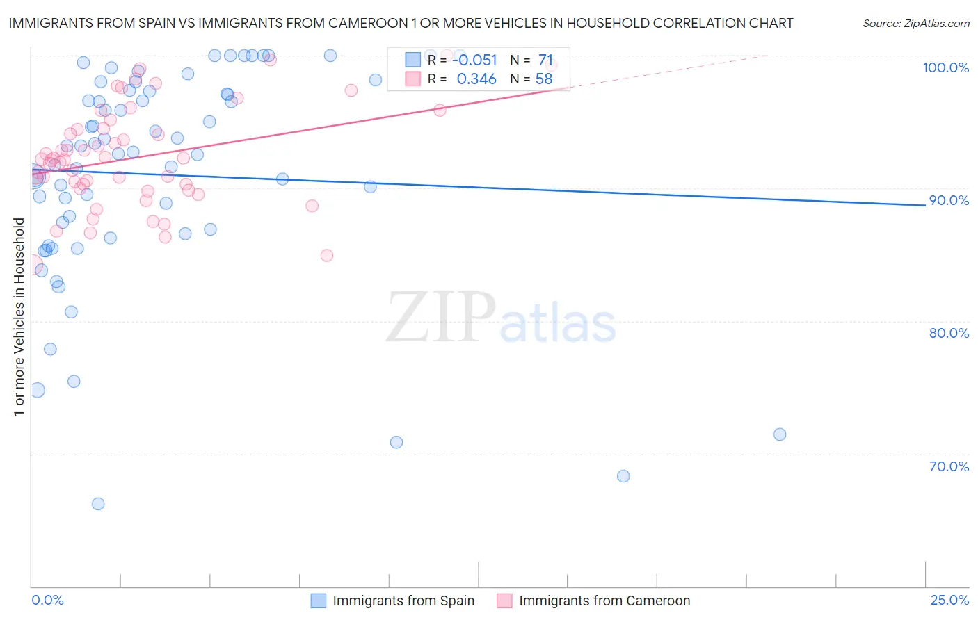 Immigrants from Spain vs Immigrants from Cameroon 1 or more Vehicles in Household
