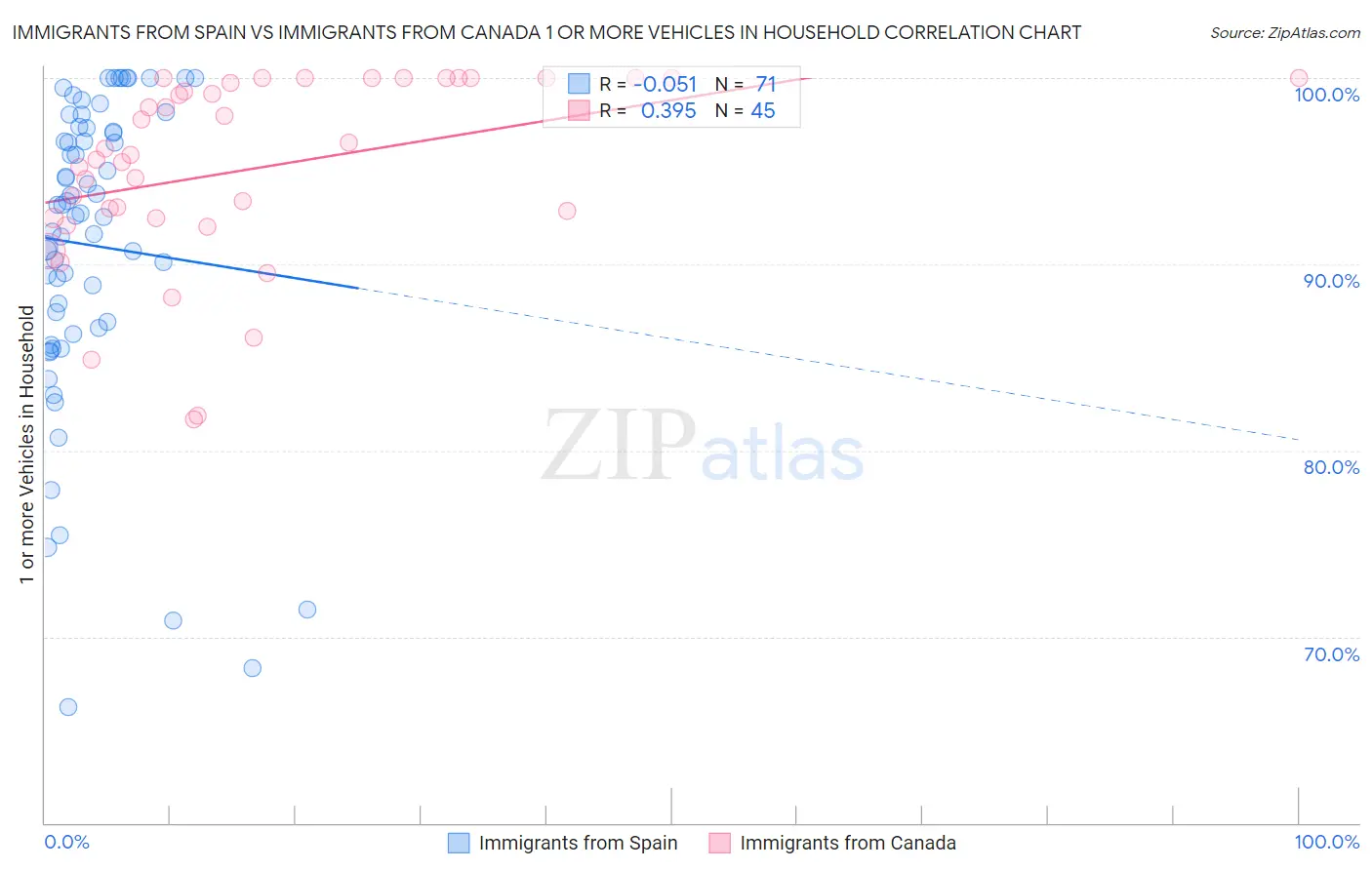 Immigrants from Spain vs Immigrants from Canada 1 or more Vehicles in Household