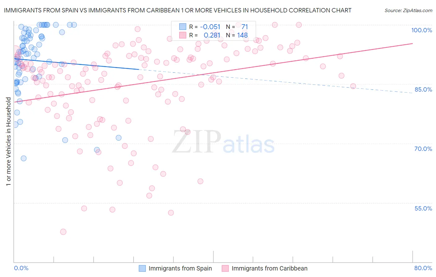 Immigrants from Spain vs Immigrants from Caribbean 1 or more Vehicles in Household