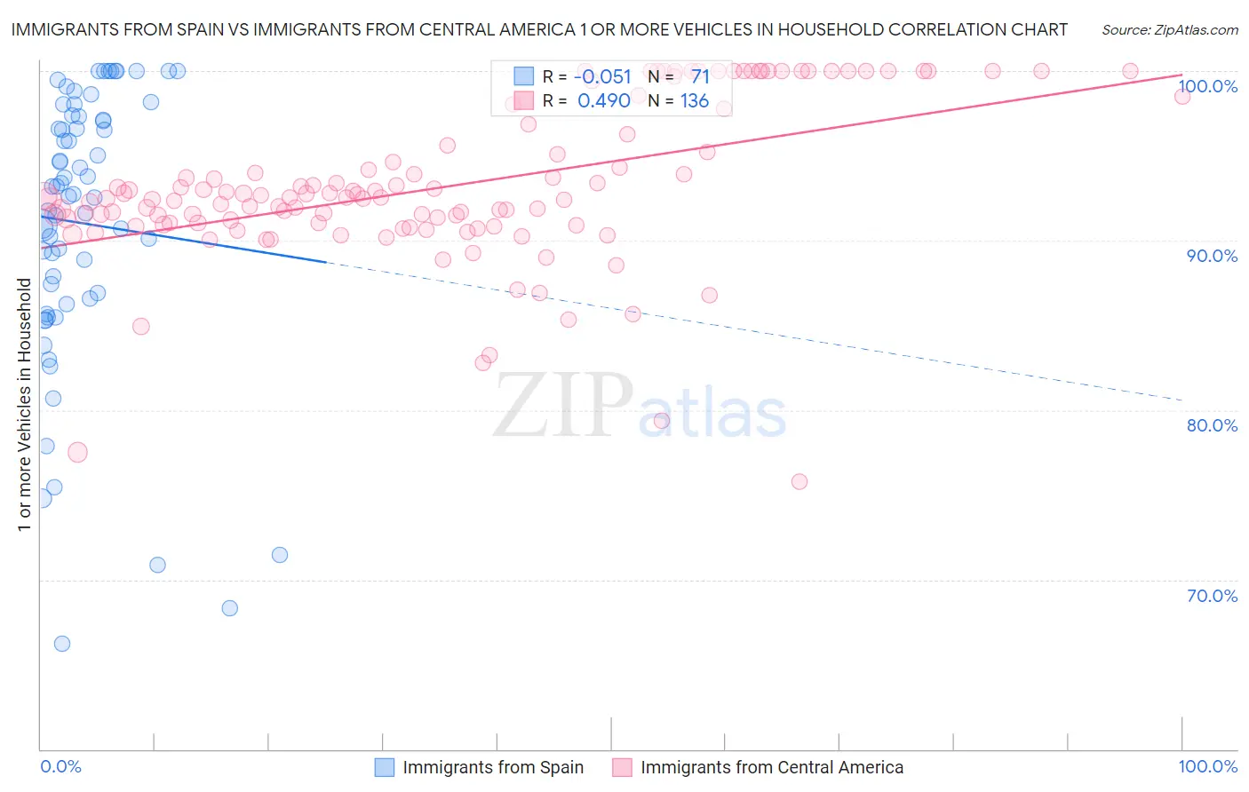 Immigrants from Spain vs Immigrants from Central America 1 or more Vehicles in Household