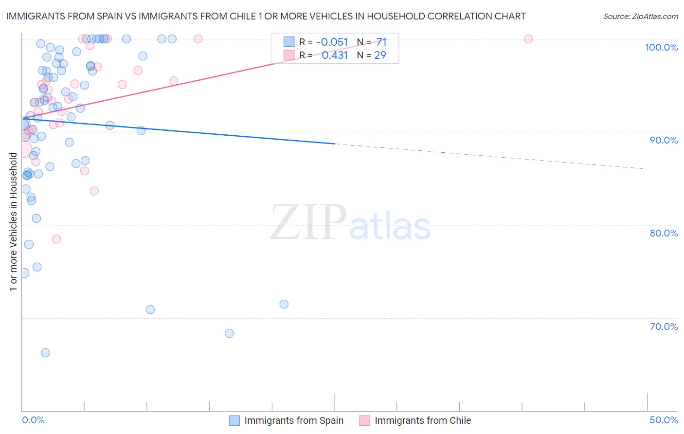 Immigrants from Spain vs Immigrants from Chile 1 or more Vehicles in Household