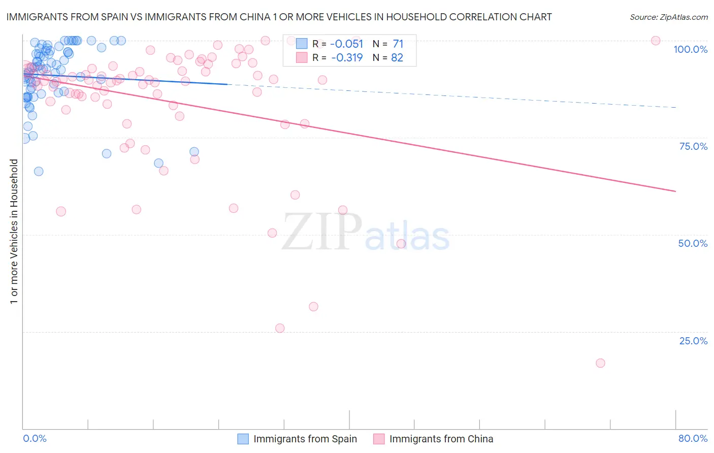 Immigrants from Spain vs Immigrants from China 1 or more Vehicles in Household