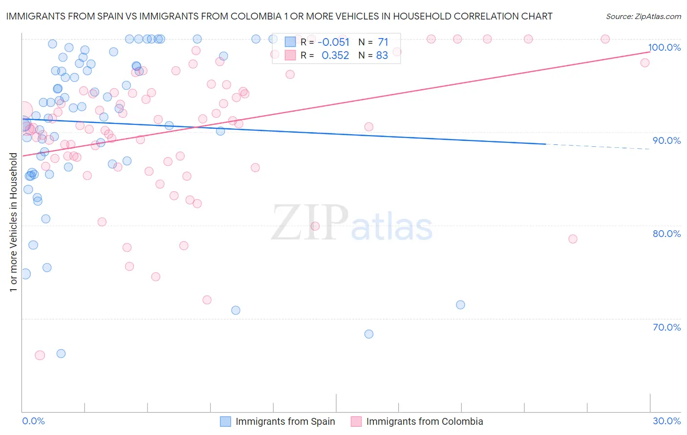 Immigrants from Spain vs Immigrants from Colombia 1 or more Vehicles in Household
