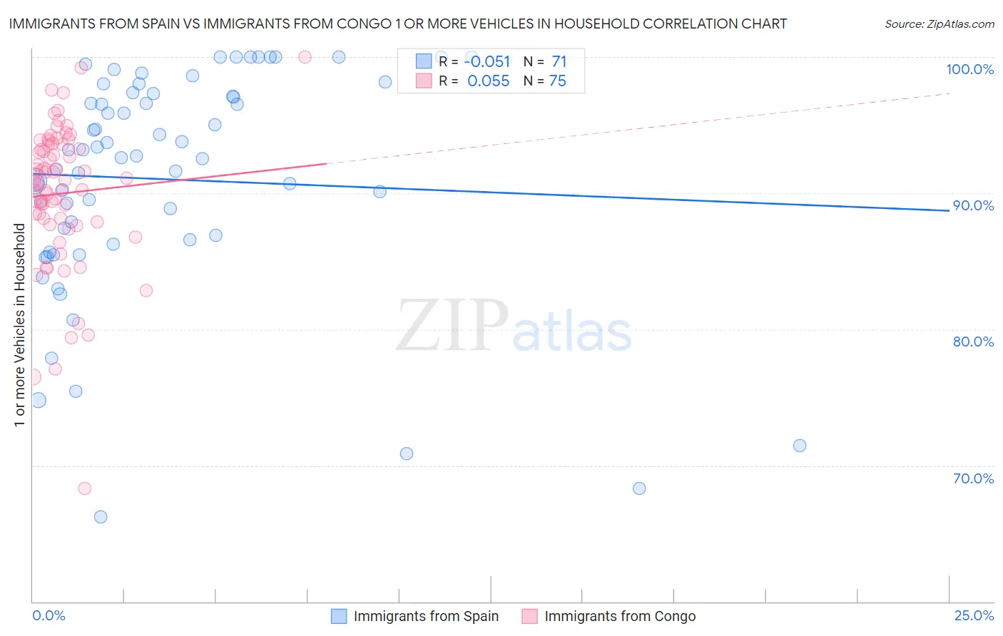 Immigrants from Spain vs Immigrants from Congo 1 or more Vehicles in Household