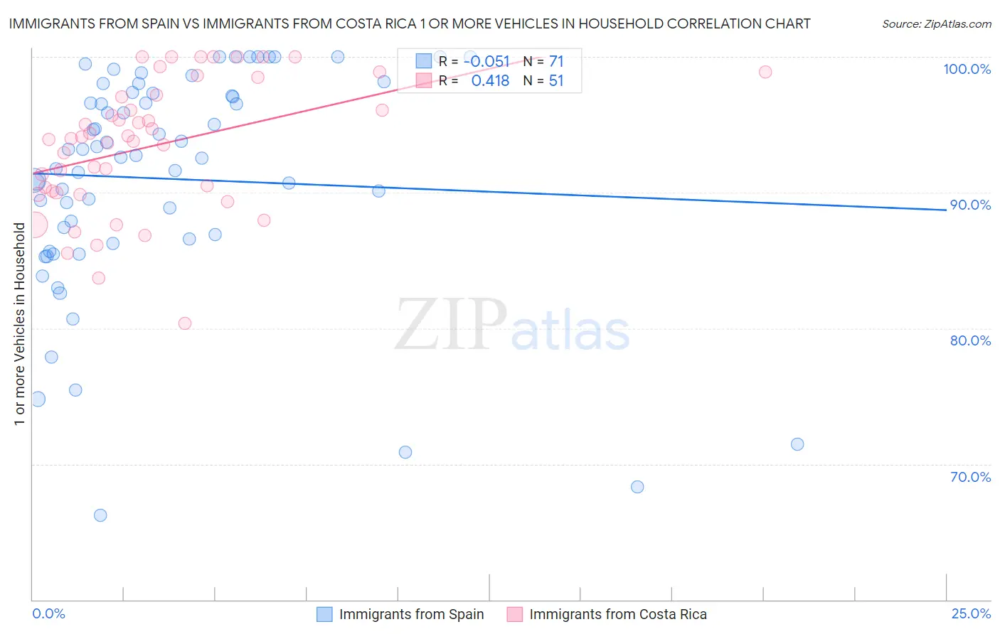 Immigrants from Spain vs Immigrants from Costa Rica 1 or more Vehicles in Household