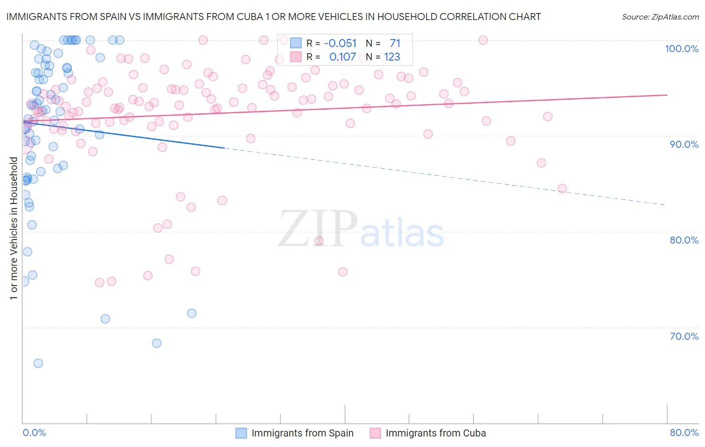 Immigrants from Spain vs Immigrants from Cuba 1 or more Vehicles in Household