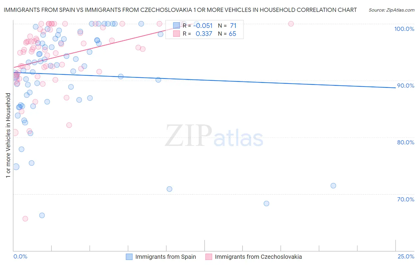 Immigrants from Spain vs Immigrants from Czechoslovakia 1 or more Vehicles in Household