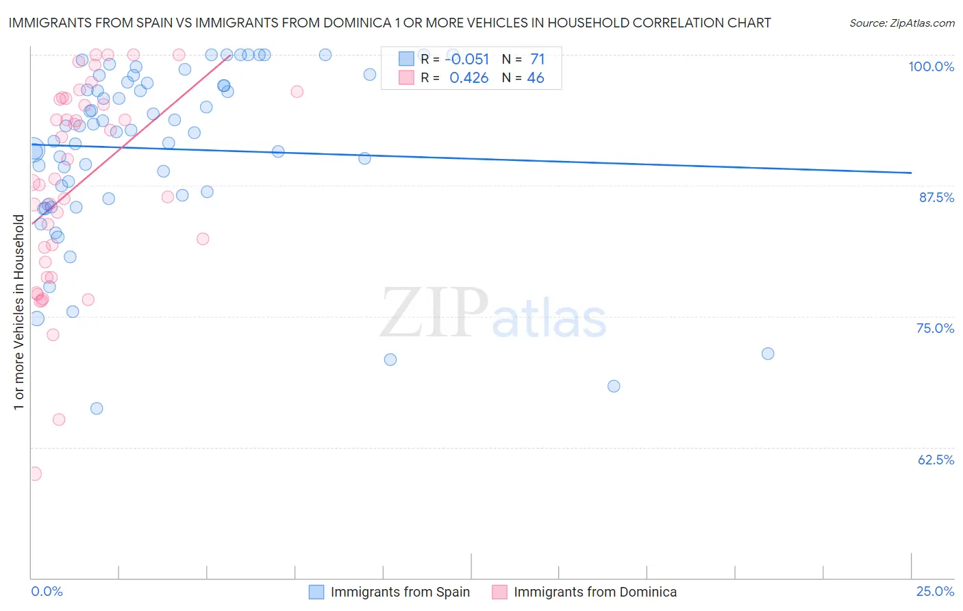 Immigrants from Spain vs Immigrants from Dominica 1 or more Vehicles in Household