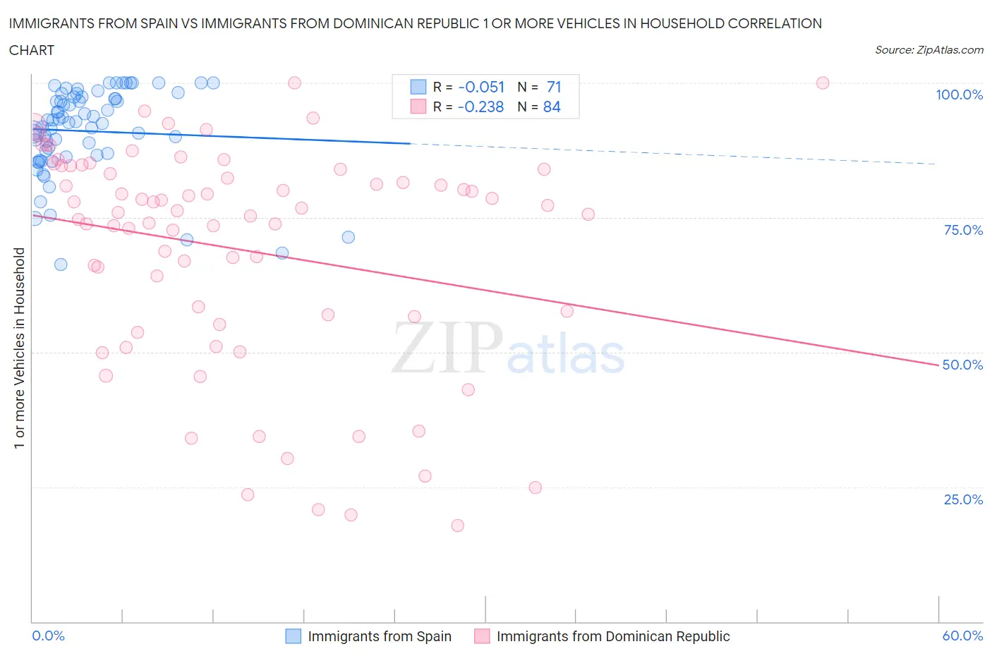 Immigrants from Spain vs Immigrants from Dominican Republic 1 or more Vehicles in Household