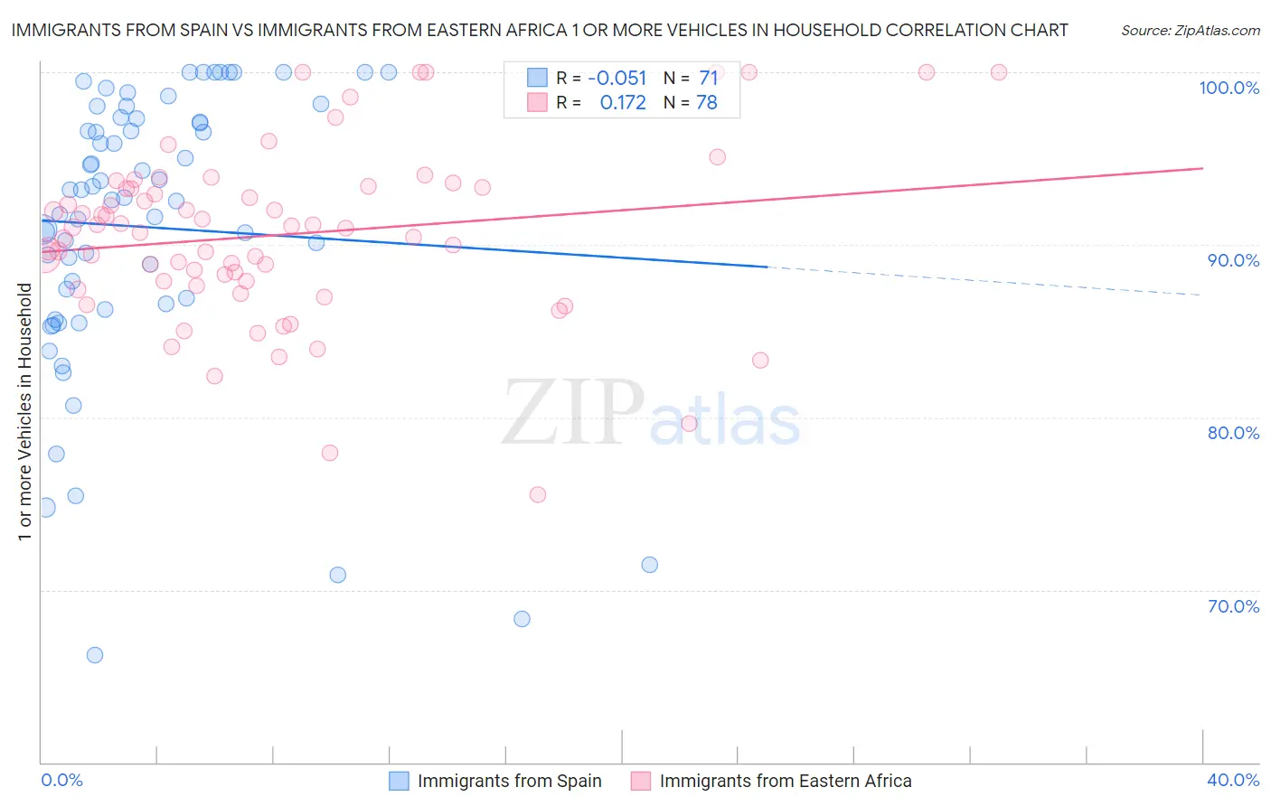 Immigrants from Spain vs Immigrants from Eastern Africa 1 or more Vehicles in Household