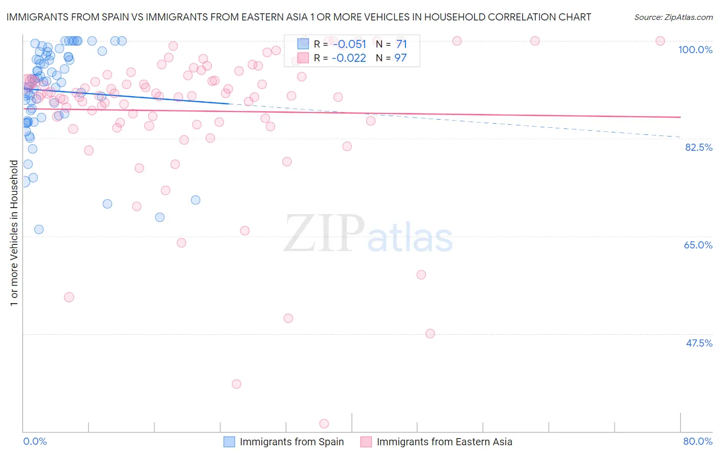 Immigrants from Spain vs Immigrants from Eastern Asia 1 or more Vehicles in Household