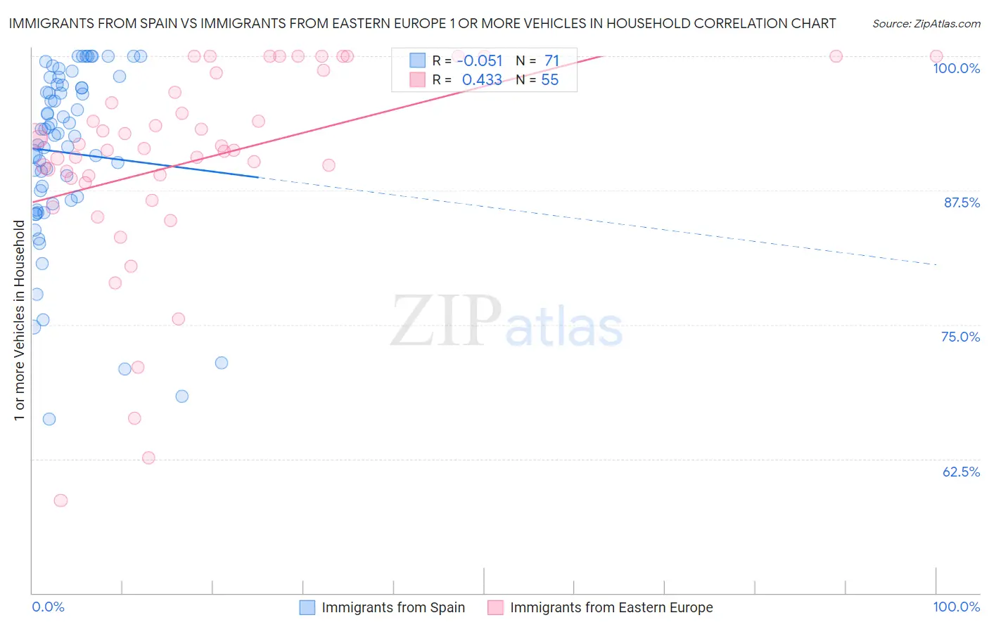 Immigrants from Spain vs Immigrants from Eastern Europe 1 or more Vehicles in Household