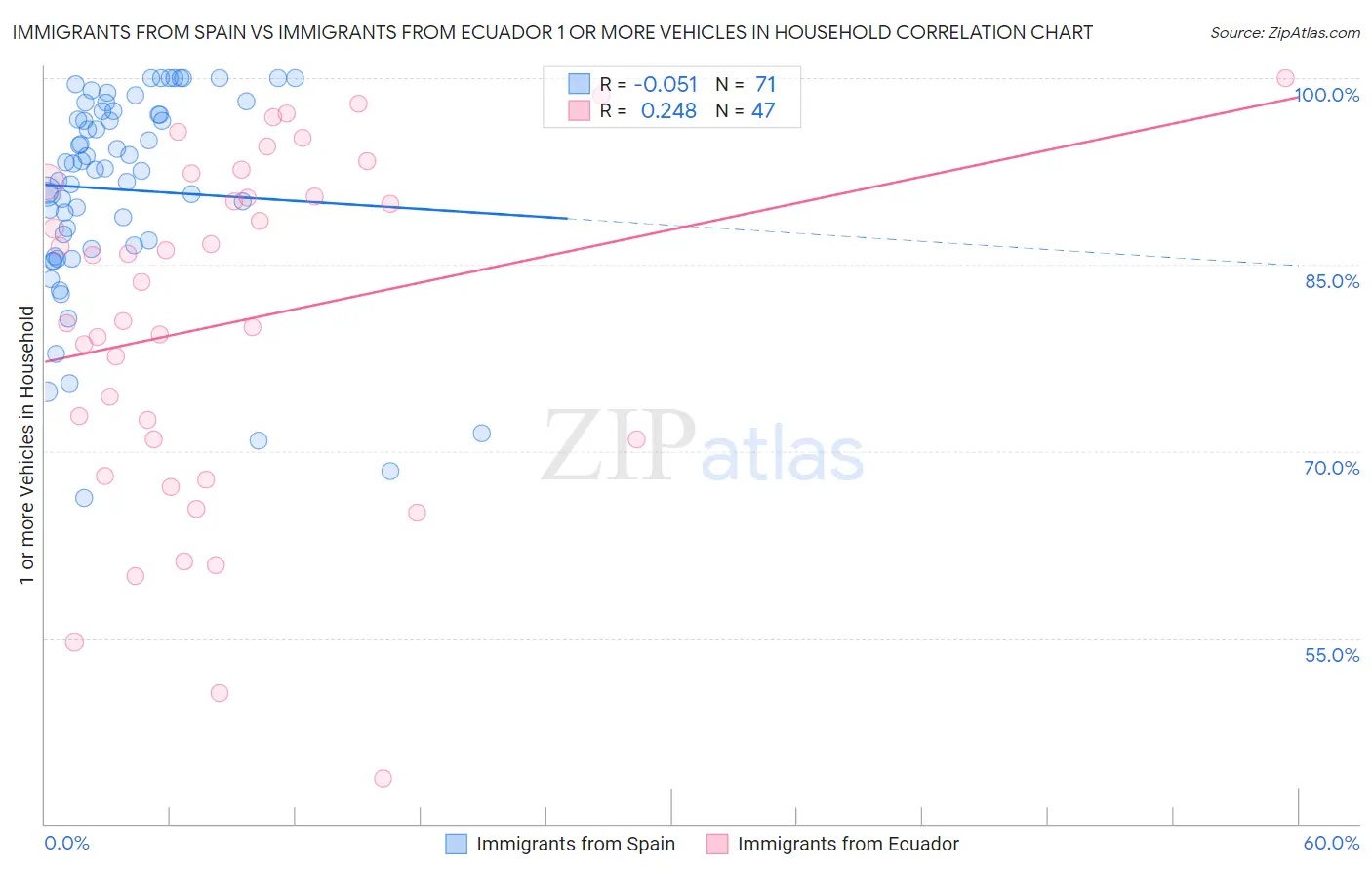 Immigrants from Spain vs Immigrants from Ecuador 1 or more Vehicles in Household